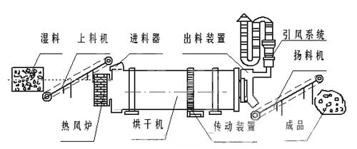 河沙烘干機(jī) 河沙烘干機(jī)