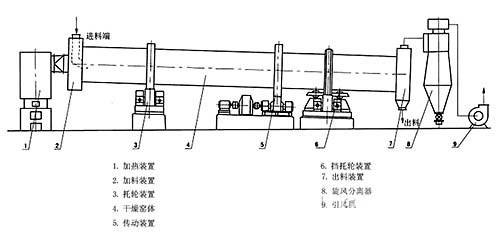 沙子烘干設(shè)備原理圖 沙子烘干設(shè)備原理圖