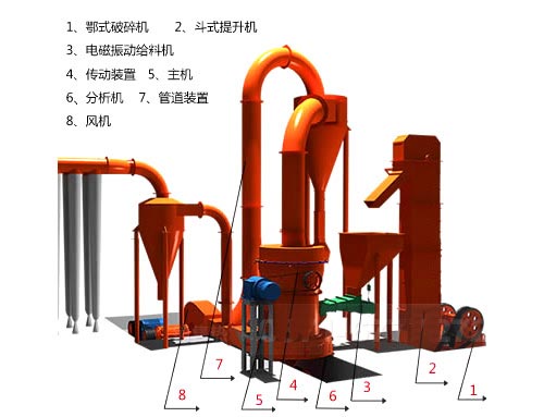 石灰石超細(xì)粉生產(chǎn)線 石灰石超細(xì)粉生產(chǎn)線