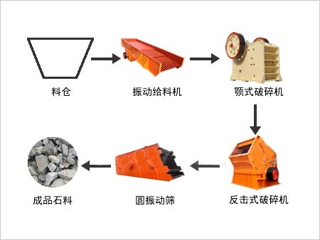 石料破碎生產(chǎn)線流程圖 石料破碎生產(chǎn)線流程圖