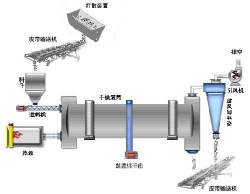煤炭干燥機原理 煤炭干燥機原理