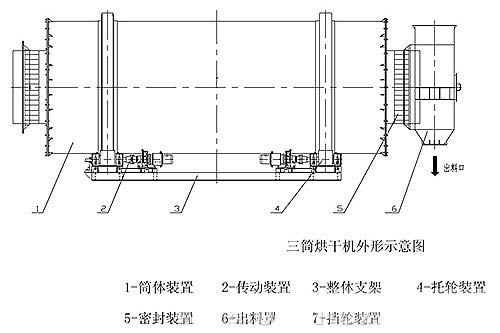 三筒烘干機 三筒烘干機