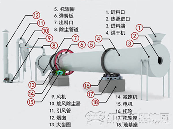 烘干機(jī)內(nèi)部結(jié)構(gòu)圖 烘干機(jī)內(nèi)部結(jié)構(gòu)圖