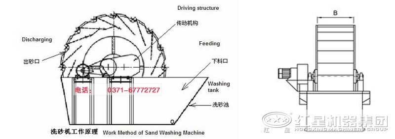 石粉洗砂機工作原理 石粉洗砂機工作原理