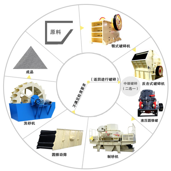 鵝卵石制沙機生產(chǎn)工藝 鵝卵石制沙機生產(chǎn)工藝