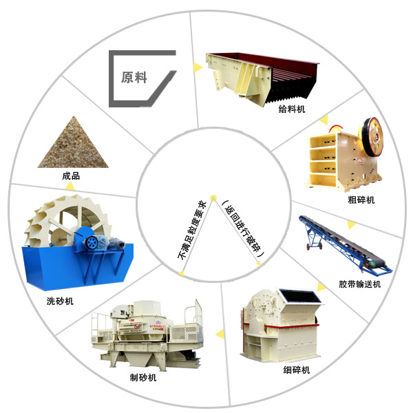 機(jī)制砂生產(chǎn)線工藝流程 機(jī)制砂生產(chǎn)線工藝流程