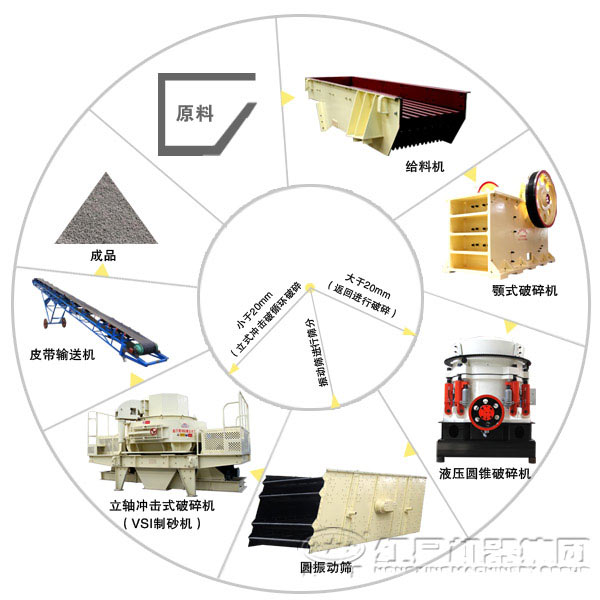 成套鵝卵石制砂設(shè)備配置 成套鵝卵石制砂設(shè)備配置
