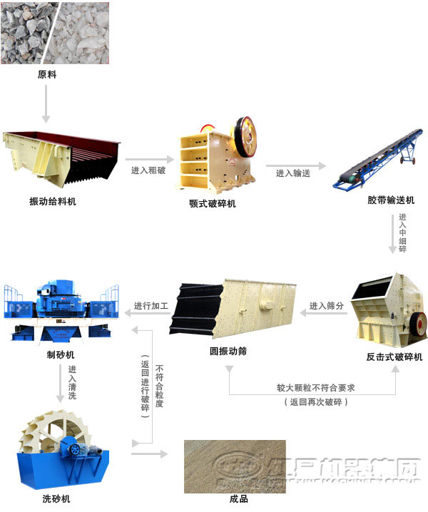 濕式新型制砂生產(chǎn)線 濕式新型制砂生產(chǎn)線