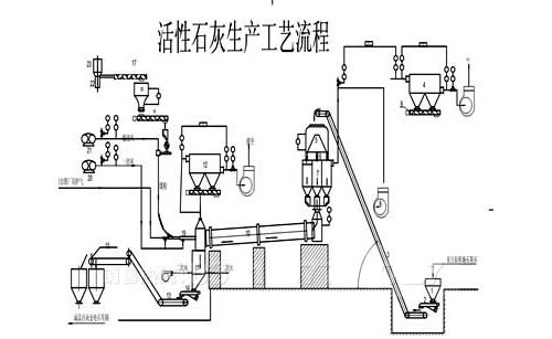 活性石灰生產(chǎn)線工藝流程 活性石灰生產(chǎn)線工藝流程