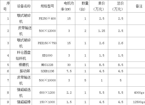 石英砂選礦設(shè)備清單 石英砂選礦設(shè)備清單