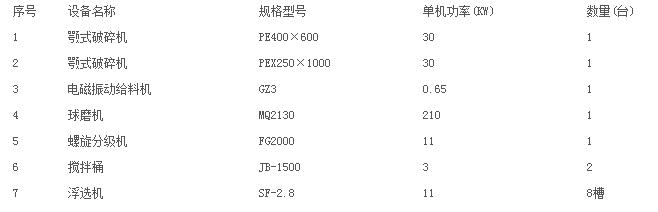 釩礦選礦設(shè)備配置清單 釩礦選礦設(shè)備配置清單