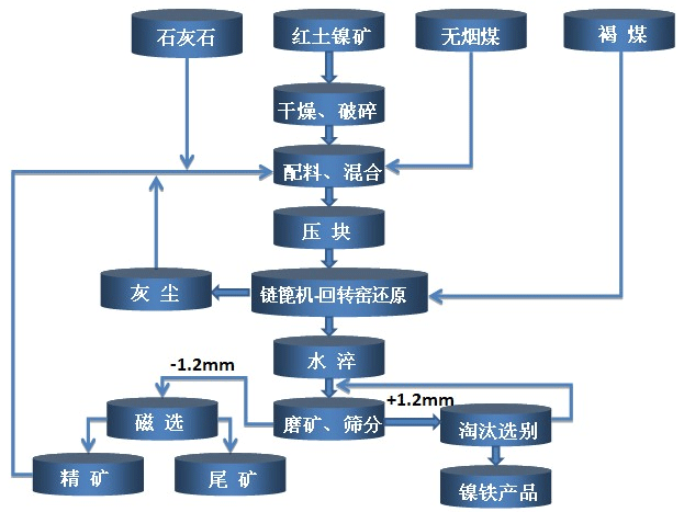 紅土鎳礦回轉(zhuǎn)窯煅燒工藝 紅土鎳礦回轉(zhuǎn)窯煅燒工藝