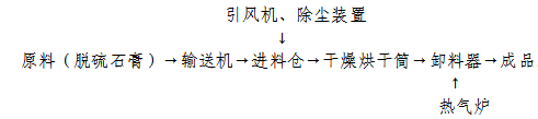 脫硫石膏烘干機(jī)生產(chǎn)工藝流程圖 脫硫石膏烘干機(jī)生產(chǎn)工藝流程圖