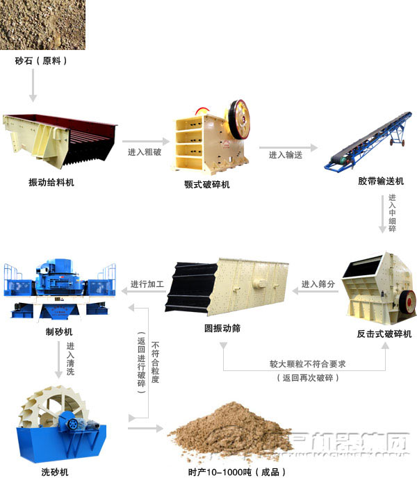 制砂用花崗巖加工設(shè)備 制砂用花崗巖加工設(shè)備