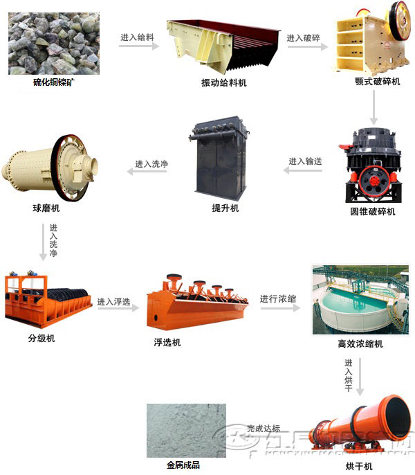 硫化銅鎳礦選礦工藝流程 硫化銅鎳礦選礦工藝流程