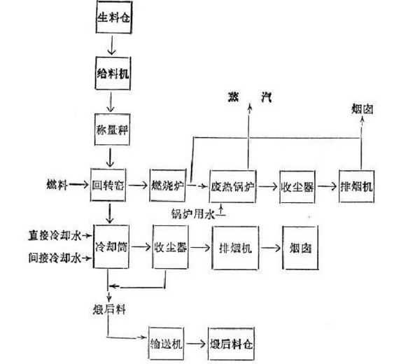 石油焦回轉(zhuǎn)窯生產(chǎn)工藝流程 石油焦回轉(zhuǎn)窯生產(chǎn)工藝流程