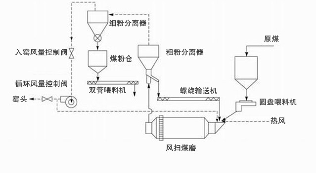 風(fēng)掃煤磨機工作原理 風(fēng)掃煤磨機工作原理