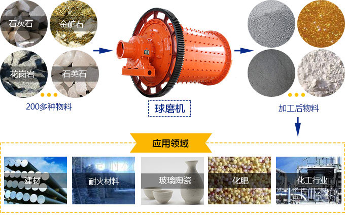 球磨機(jī)用途和應(yīng)用范圍 球磨機(jī)用途和應(yīng)用范圍