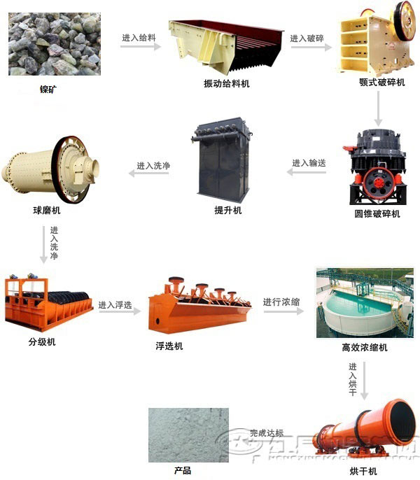 鎳礦浮選工藝流程和所用設(shè)備 鎳礦浮選工藝流程和所用設(shè)備