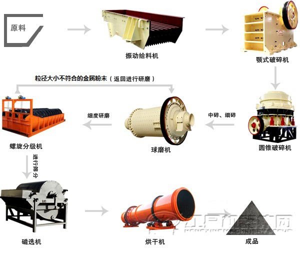 干式磁選機(jī)生產(chǎn)線 干式磁選機(jī)生產(chǎn)線