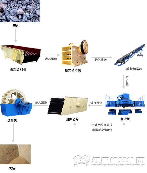 風(fēng)化砂制砂生產(chǎn)線設(shè)備及工藝流程 風(fēng)化砂制砂生產(chǎn)線設(shè)備及工藝流程