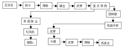 白灰回轉(zhuǎn)窯煅燒工藝 白灰回轉(zhuǎn)窯煅燒工藝