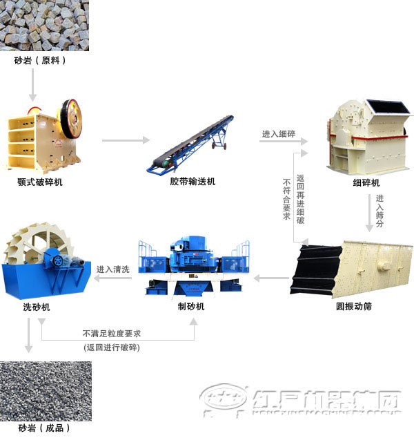 機(jī)制砂生產(chǎn)線 機(jī)制砂生產(chǎn)線