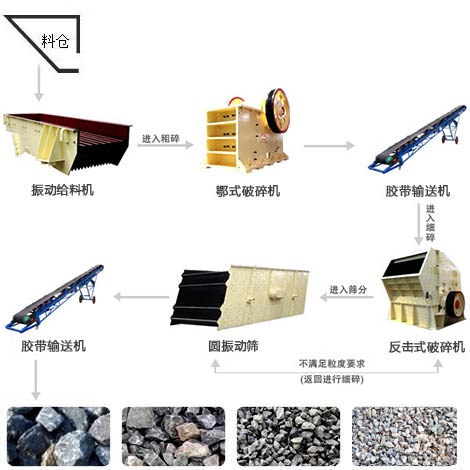 石灰石破碎生產(chǎn)線工藝流程 石灰石破碎生產(chǎn)線工藝流程