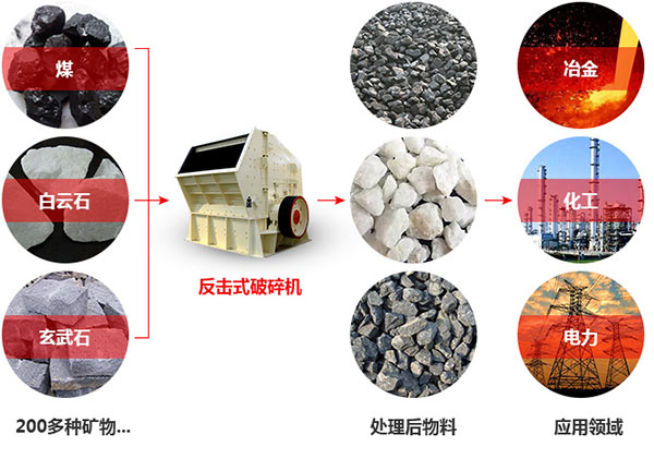 反擊式破碎機物料適用范圍 反擊式破碎機物料適用范圍