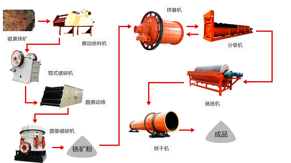 磁鐵礦生產(chǎn)流程圖 磁鐵礦生產(chǎn)流程圖