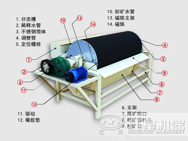 錳礦強磁選機結(jié)構(gòu)圖 錳礦強磁選機結(jié)構(gòu)圖