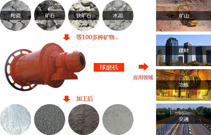 球磨機(jī)的廣泛應(yīng)用 球磨機(jī)的廣泛應(yīng)用