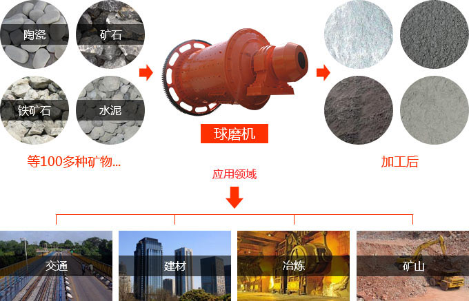 濕式球磨機(jī)的廣泛應(yīng)用 濕式球磨機(jī)的廣泛應(yīng)用