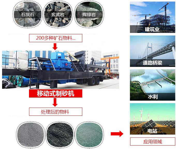 移動(dòng)式制砂機(jī)的廣泛應(yīng)用 移動(dòng)式制砂機(jī)的廣泛應(yīng)用