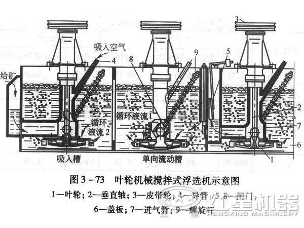 浮選機(jī)結(jié)構(gòu) 浮選機(jī)結(jié)構(gòu)