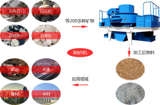 環(huán)保制砂機的廣泛應用 環(huán)保制砂機的廣泛應用