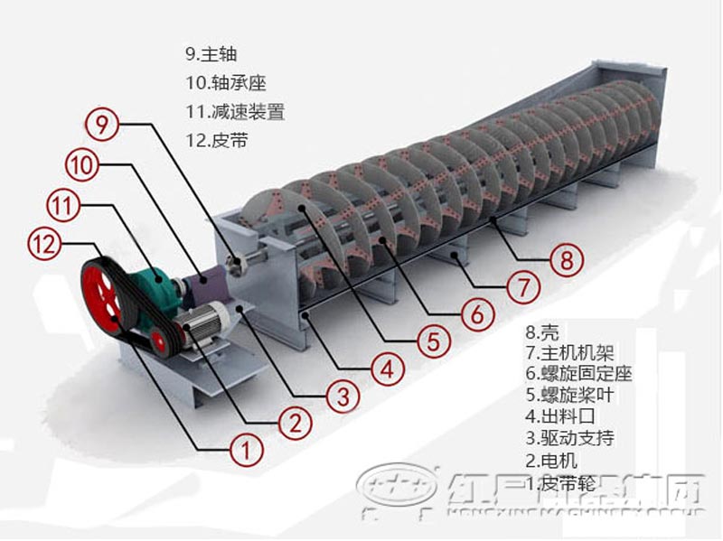 螺旋洗砂機(jī)結(jié)構(gòu)圖 螺旋洗砂機(jī)結(jié)構(gòu)圖