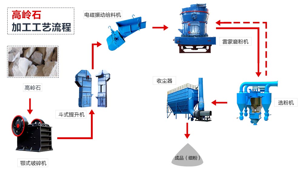 磨粉工藝流程圖 磨粉工藝流程圖