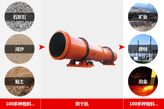 100噸大型烘干機(jī)的廣泛應(yīng)用 100噸大型烘干機(jī)的廣泛應(yīng)用