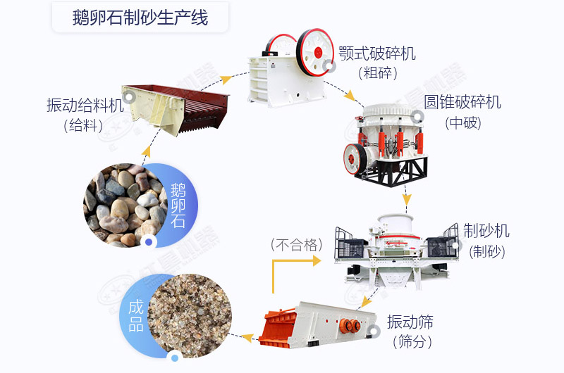 鵝卵石制砂工藝流程 鵝卵石制砂工藝流程