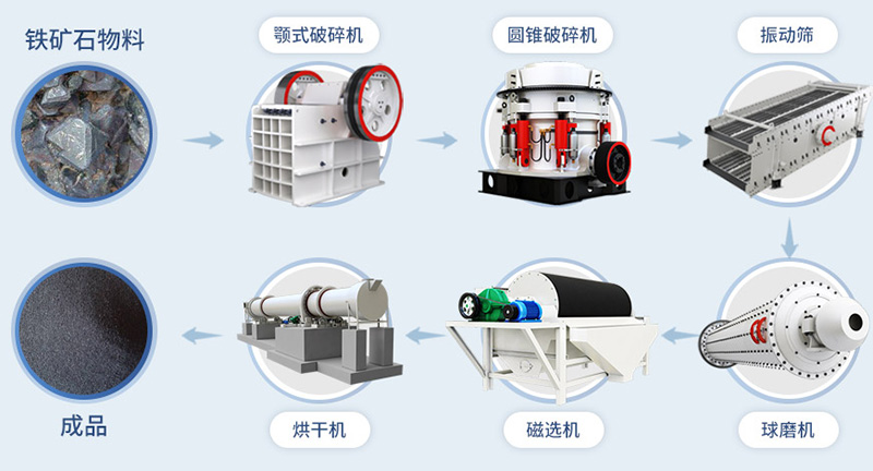 鐵礦石加工生產(chǎn)工藝流程圖 鐵礦石加工生產(chǎn)工藝流程圖