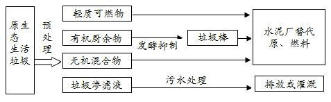 回轉(zhuǎn)窯處理垃圾圖示 處理圖示