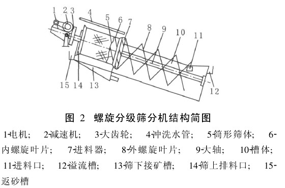 螺旋分級(jí)機(jī)工作原理 螺旋分級(jí)機(jī)工作原理
