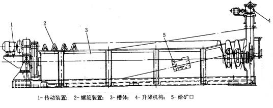 螺旋分級(jí)機(jī)工作原理 螺旋分級(jí)機(jī)工作原理