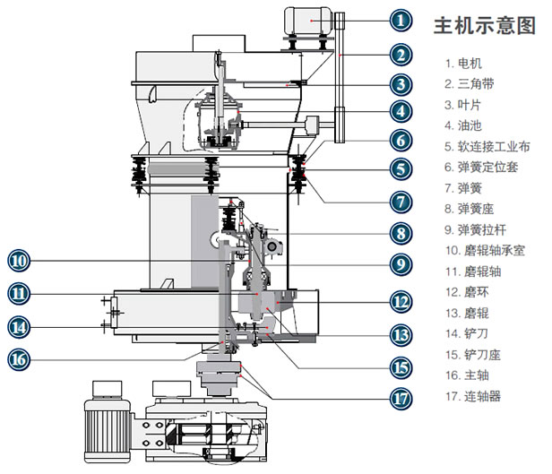 磨粉機結(jié)構(gòu) 磨粉機結(jié)構(gòu)