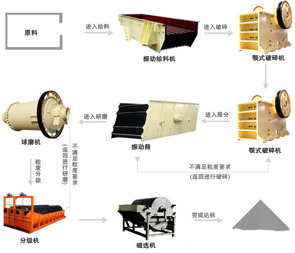 鐵礦選礦設(shè)備 鐵礦選礦設(shè)備