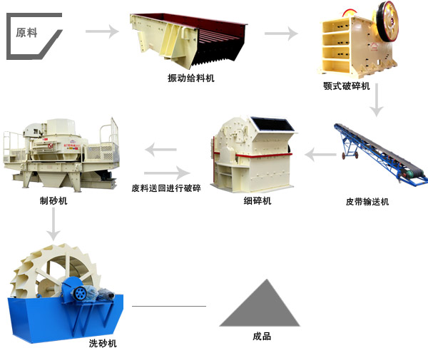風(fēng)化沙制砂機(jī)生產(chǎn)線 風(fēng)化沙制砂機(jī)生產(chǎn)線