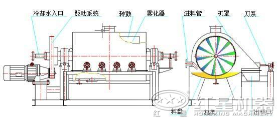 三筒烘干機原理 三筒烘干機原理
