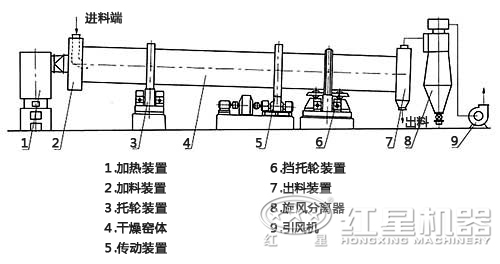 脫硫石膏烘干機(jī)結(jié)構(gòu) 脫硫石膏烘干機(jī)結(jié)構(gòu)