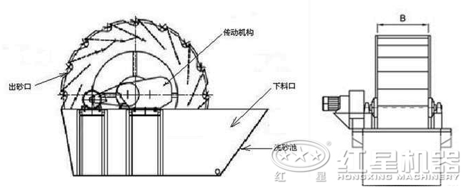 小型洗砂機(jī)結(jié)構(gòu) 小型洗砂機(jī)結(jié)構(gòu)